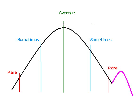 Non-normal Distribution Curve